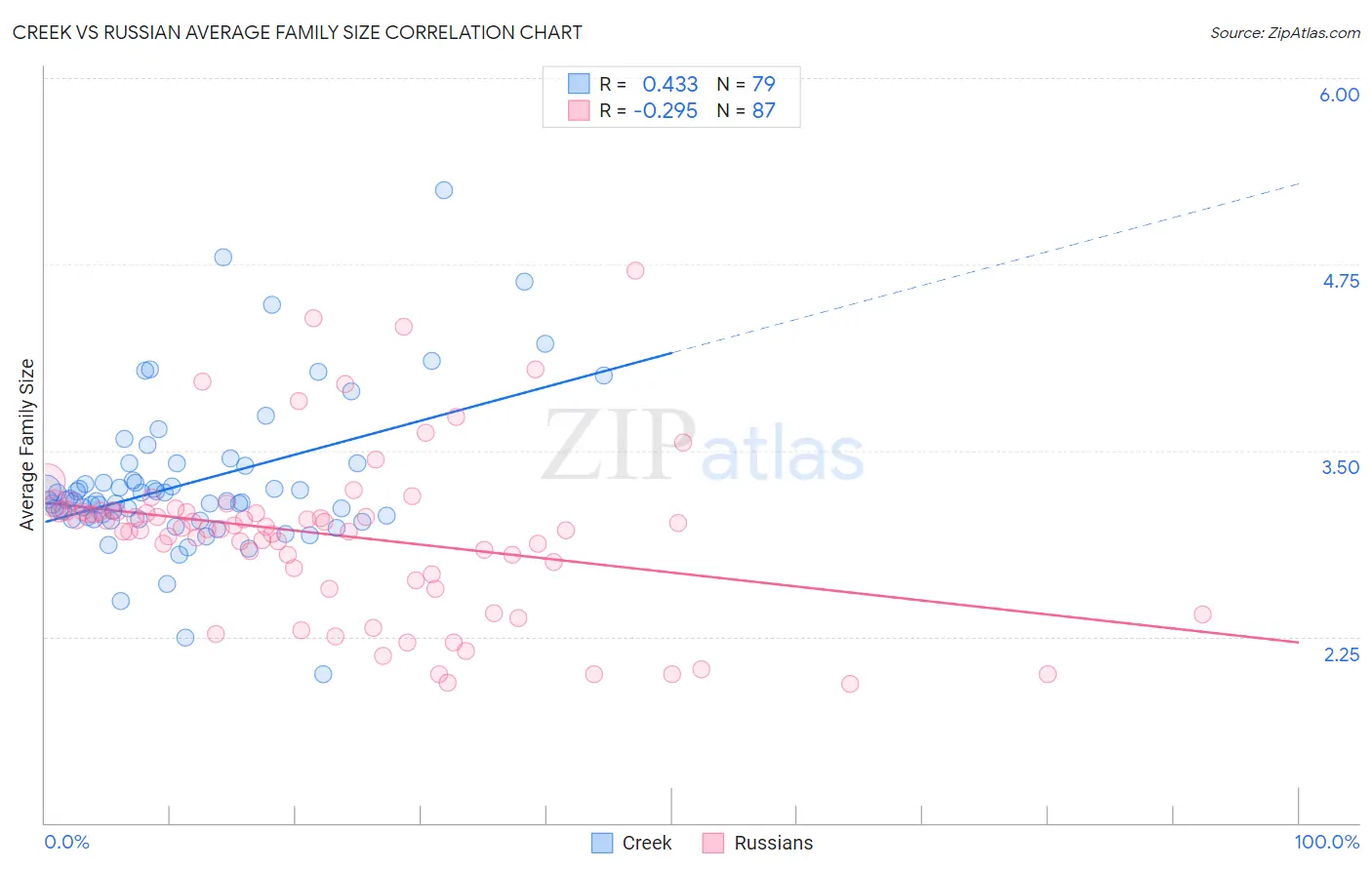 Creek vs Russian Average Family Size