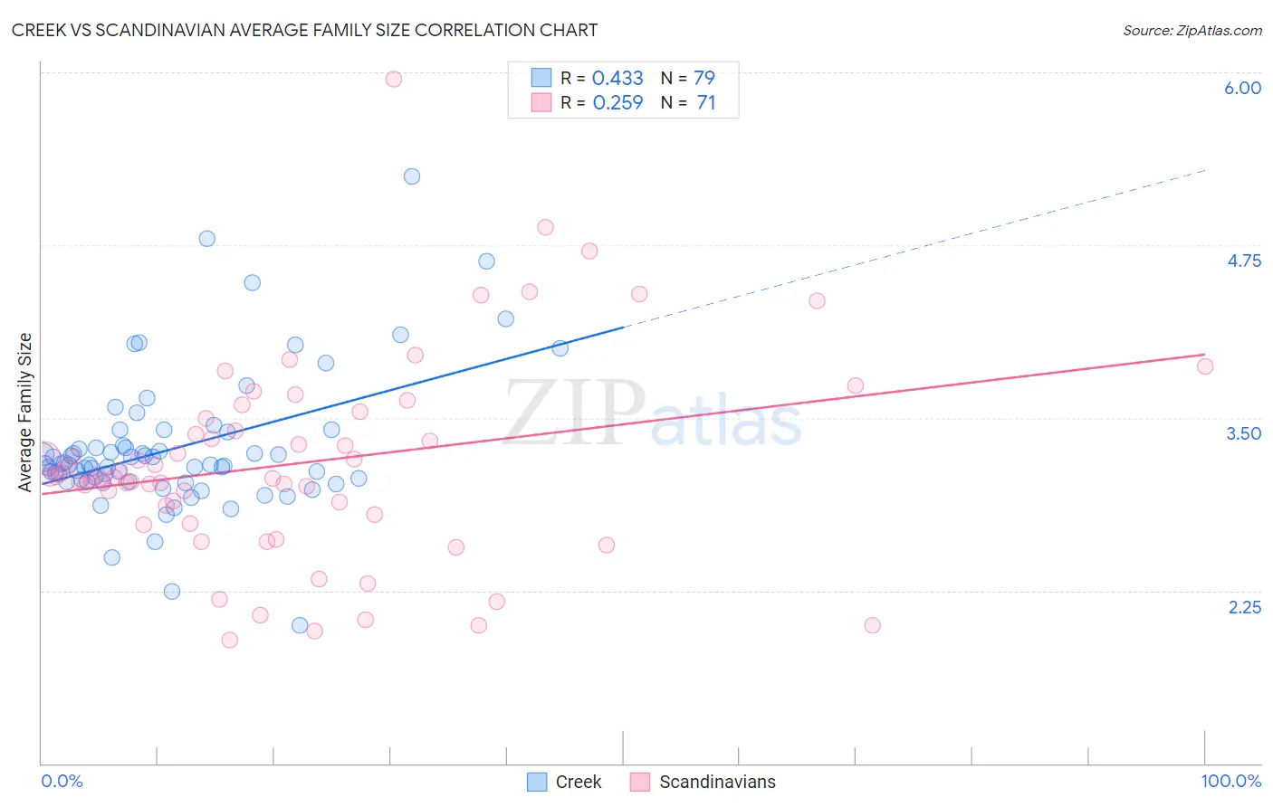 Creek vs Scandinavian Average Family Size