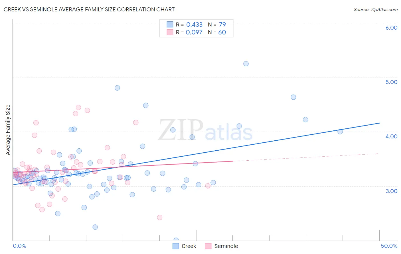 Creek vs Seminole Average Family Size