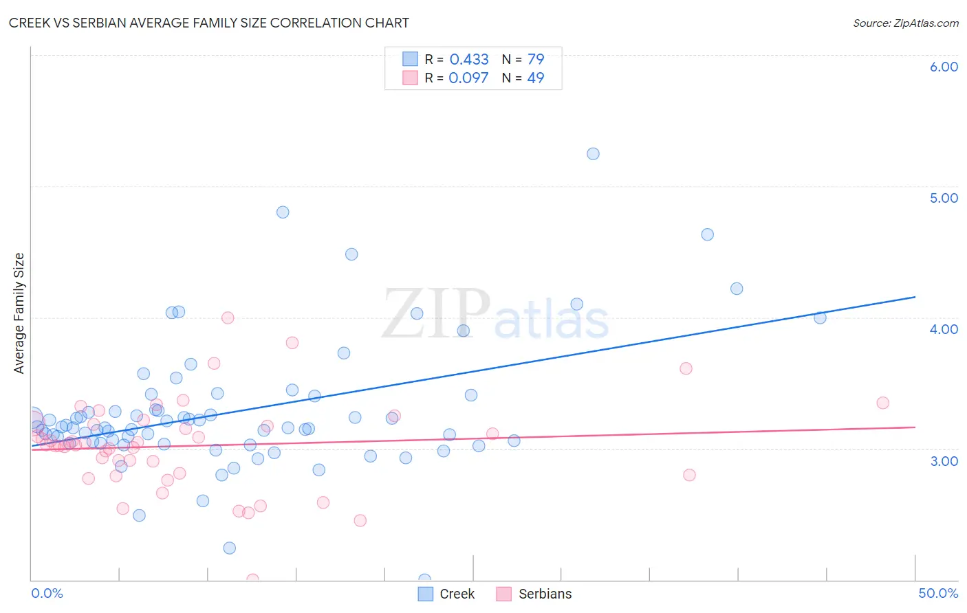 Creek vs Serbian Average Family Size