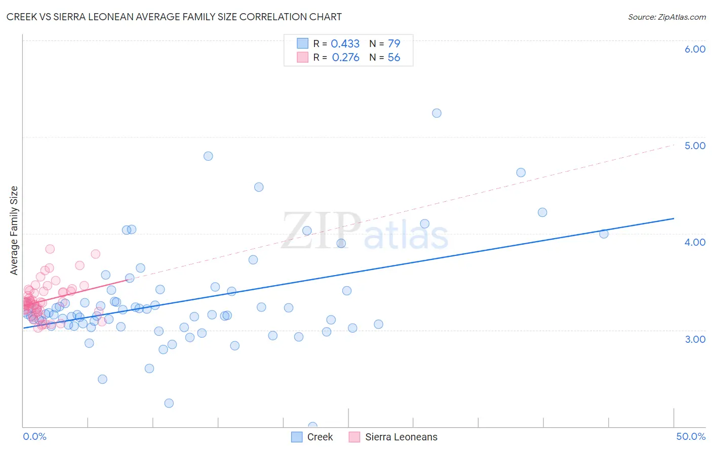 Creek vs Sierra Leonean Average Family Size