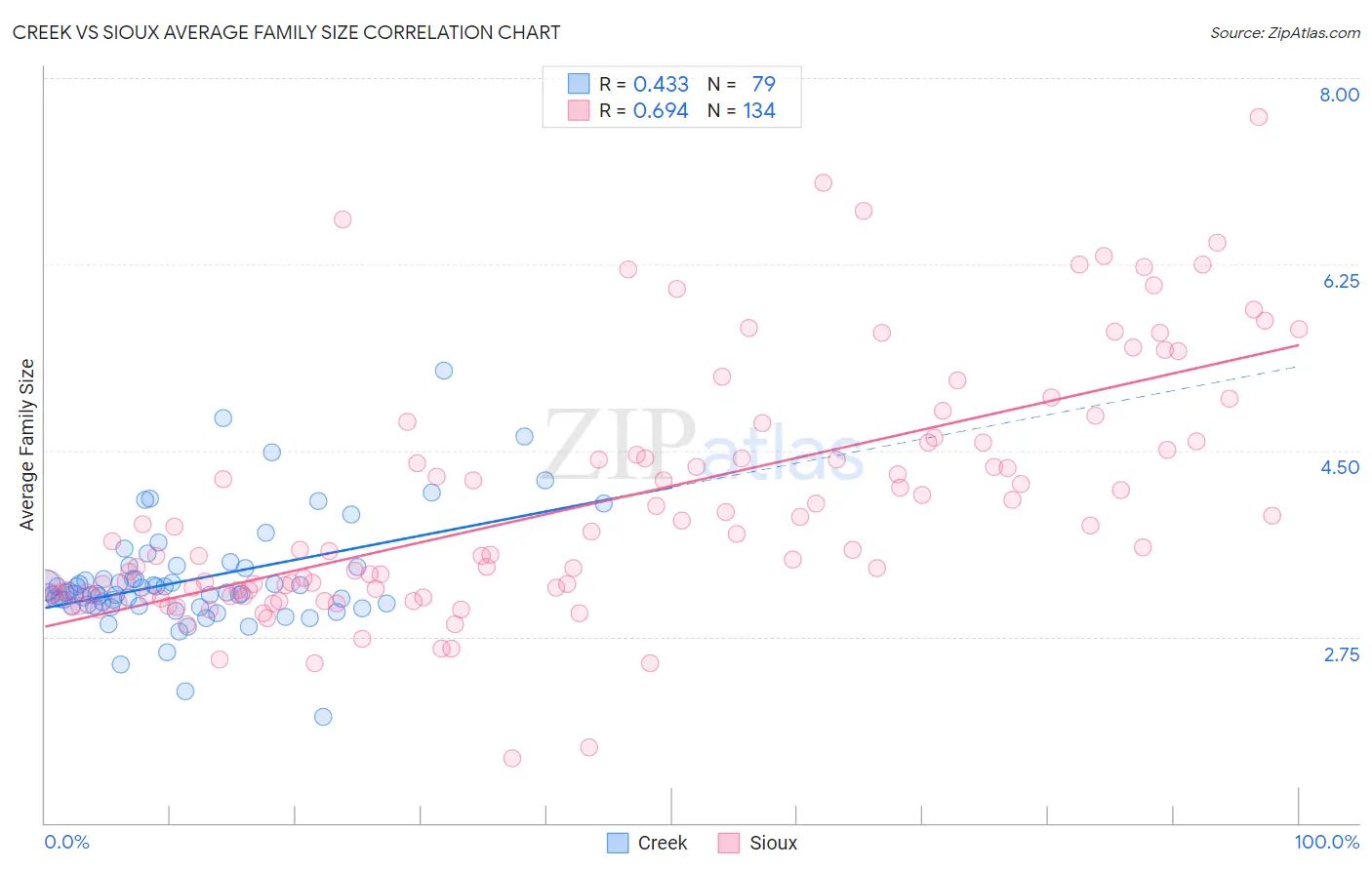 Creek vs Sioux Average Family Size