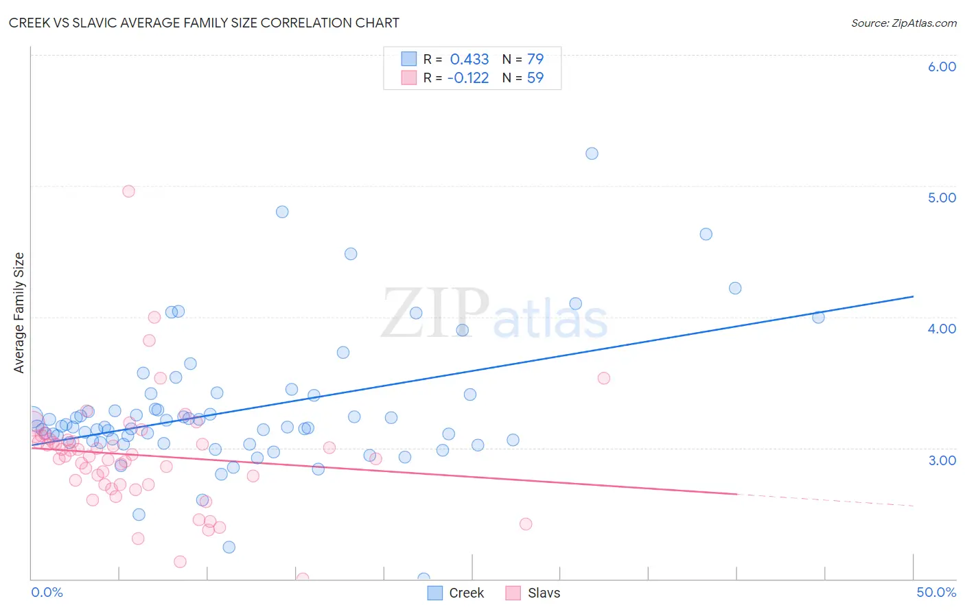 Creek vs Slavic Average Family Size