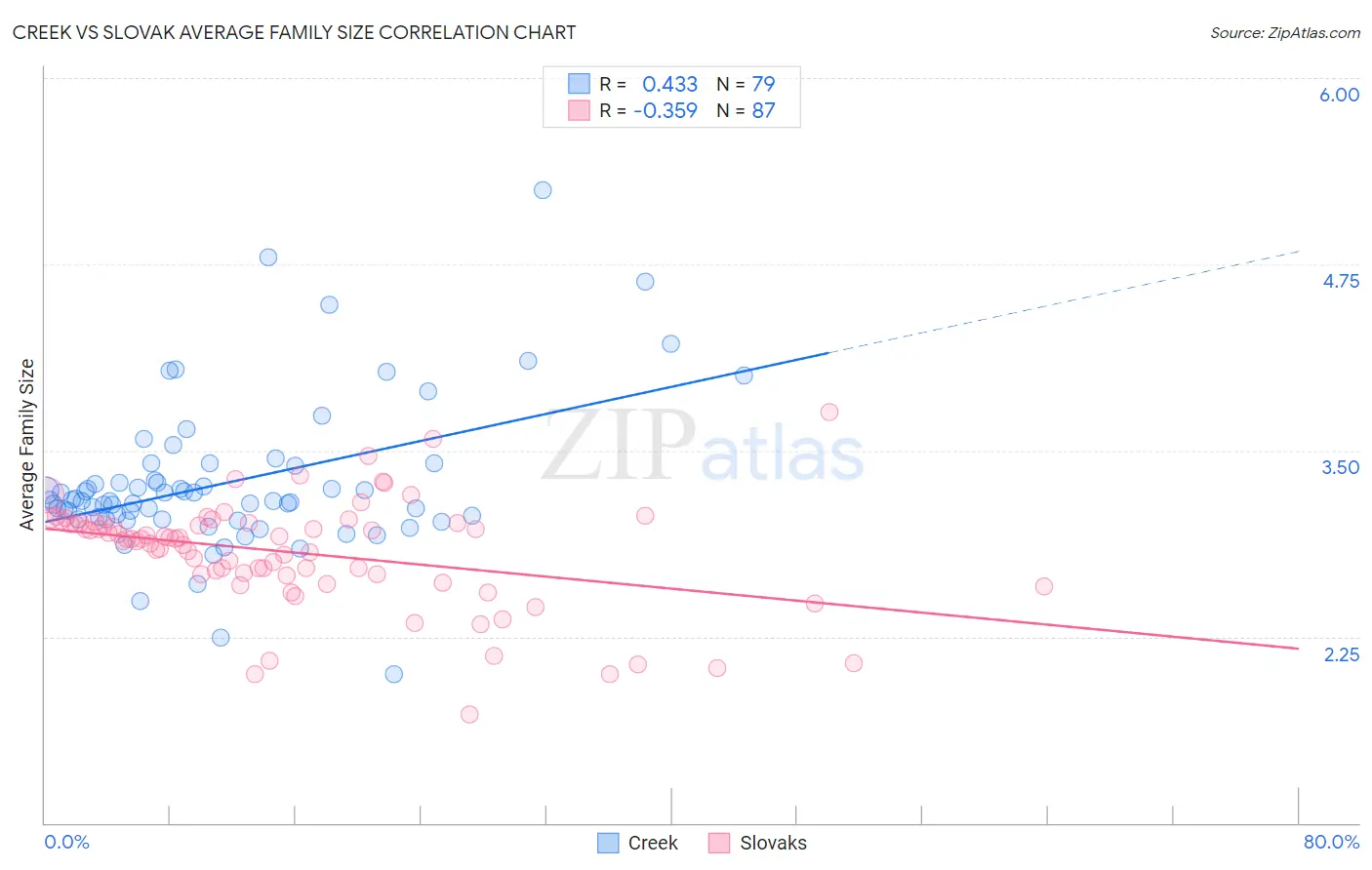Creek vs Slovak Average Family Size
