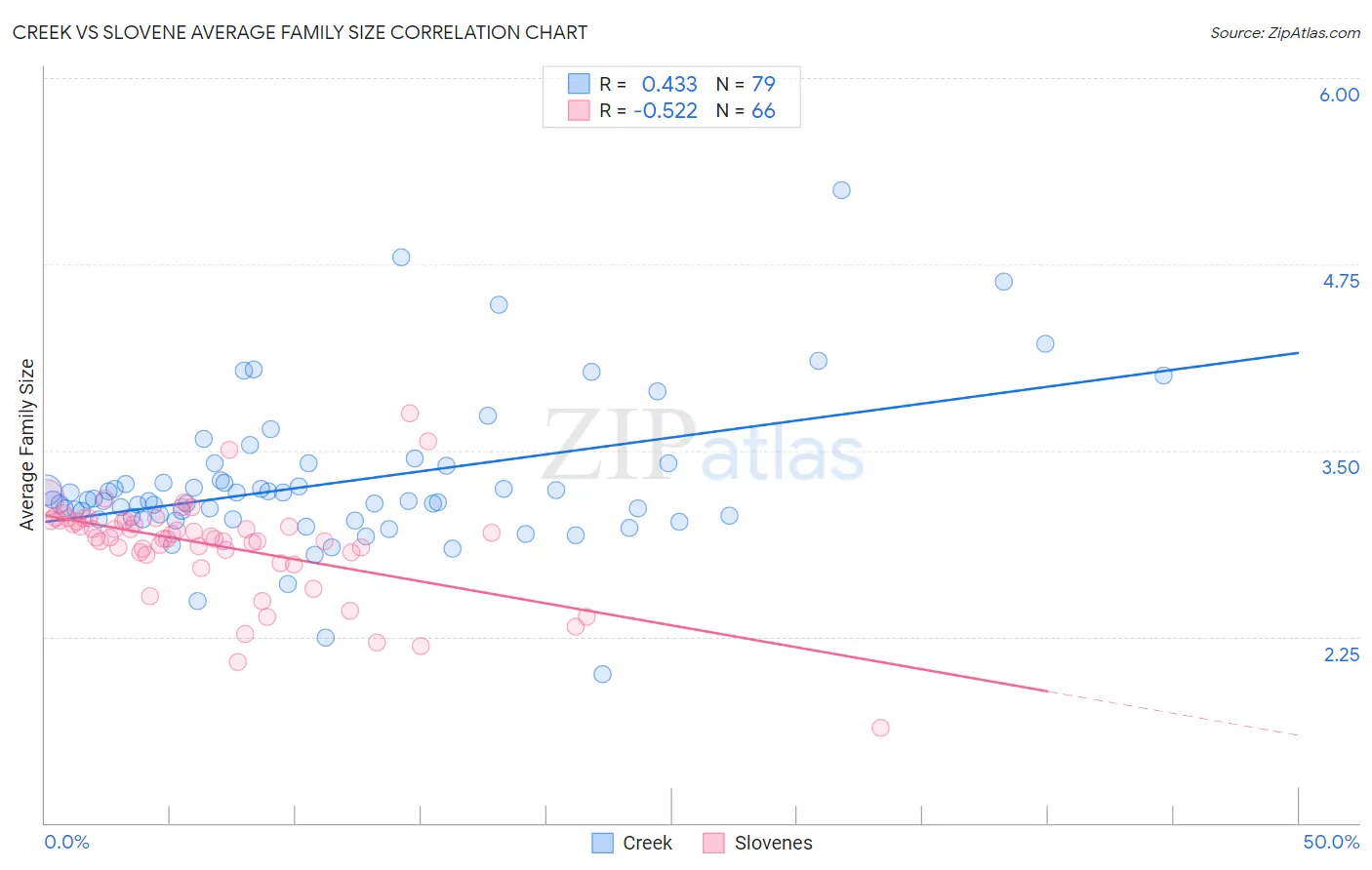 Creek vs Slovene Average Family Size