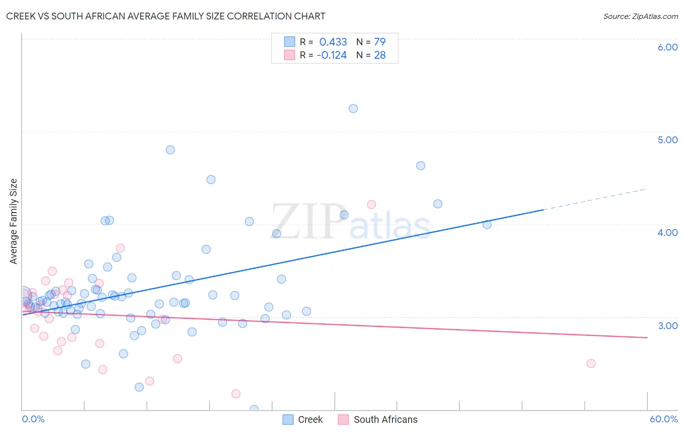 Creek vs South African Average Family Size