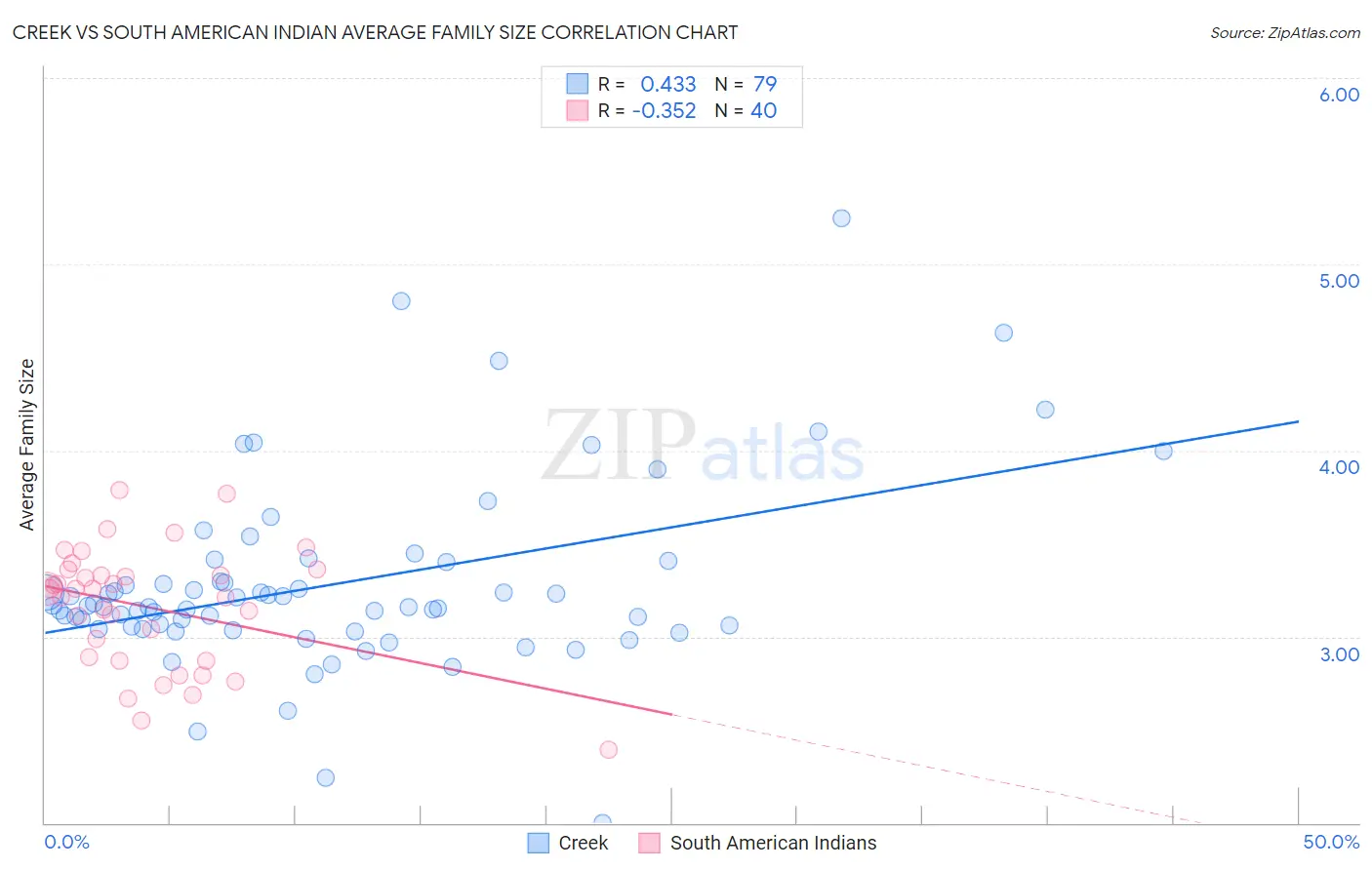 Creek vs South American Indian Average Family Size
