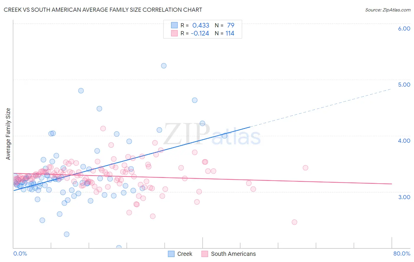 Creek vs South American Average Family Size