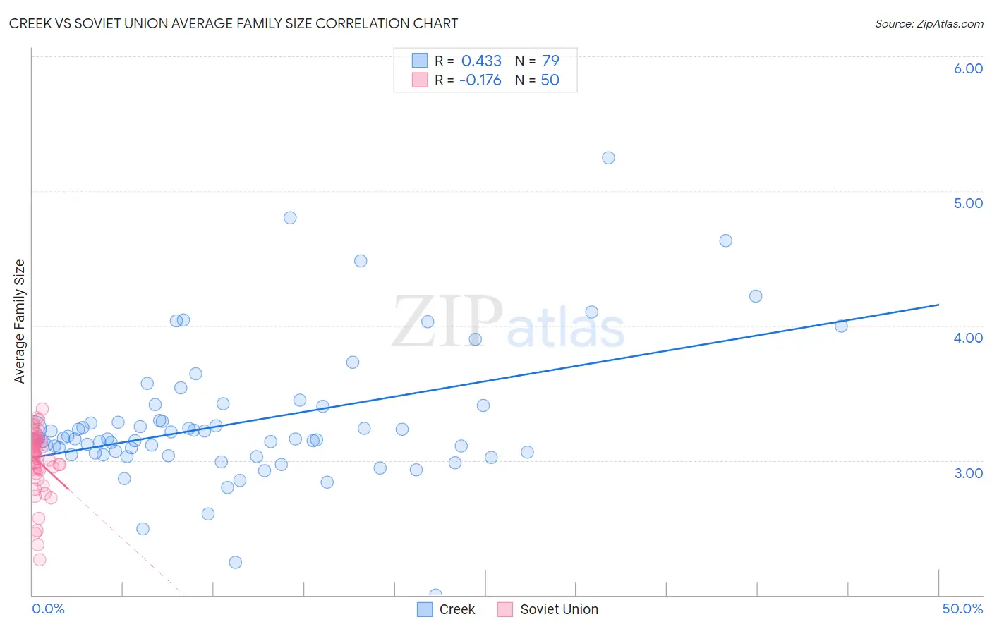 Creek vs Soviet Union Average Family Size