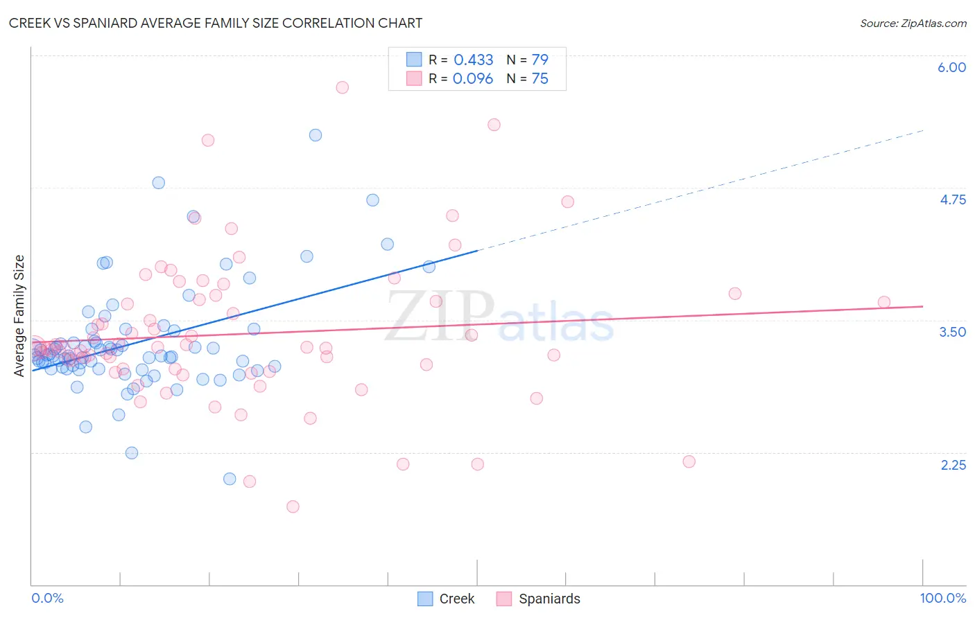Creek vs Spaniard Average Family Size