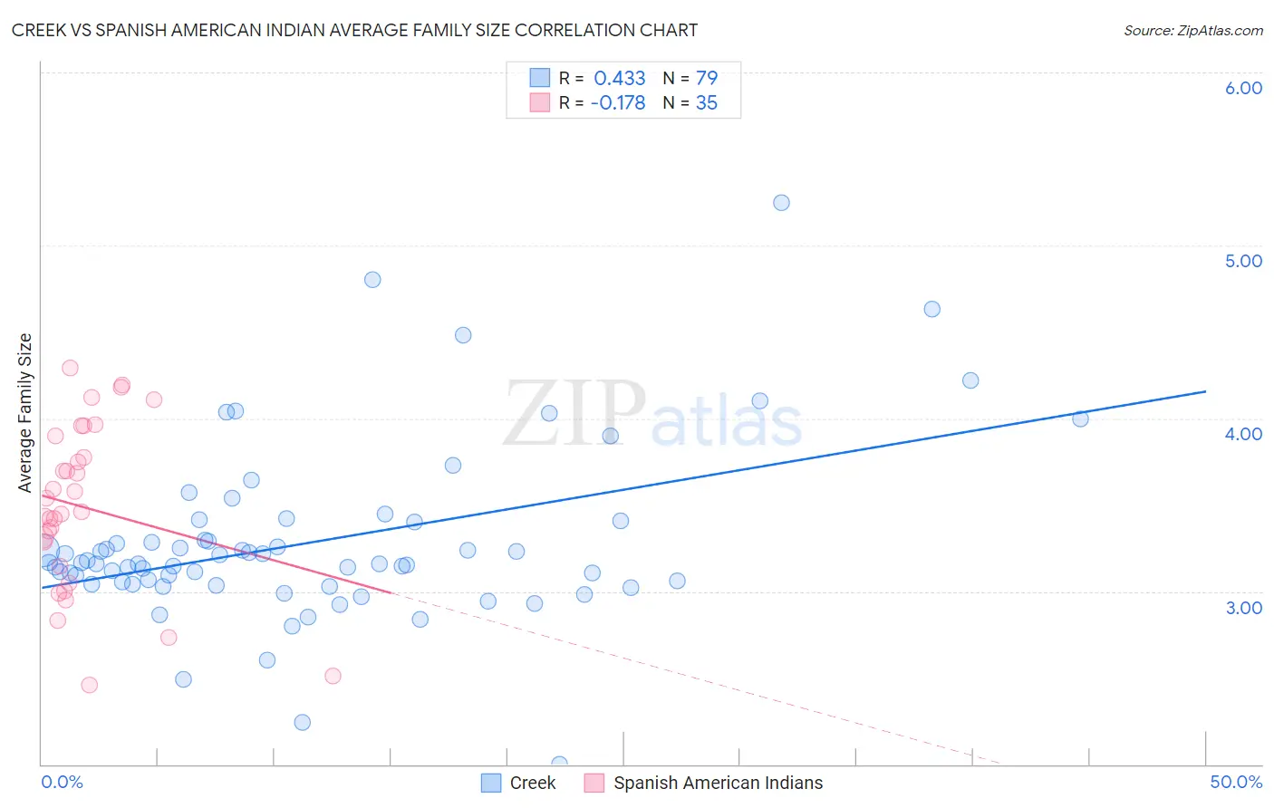 Creek vs Spanish American Indian Average Family Size