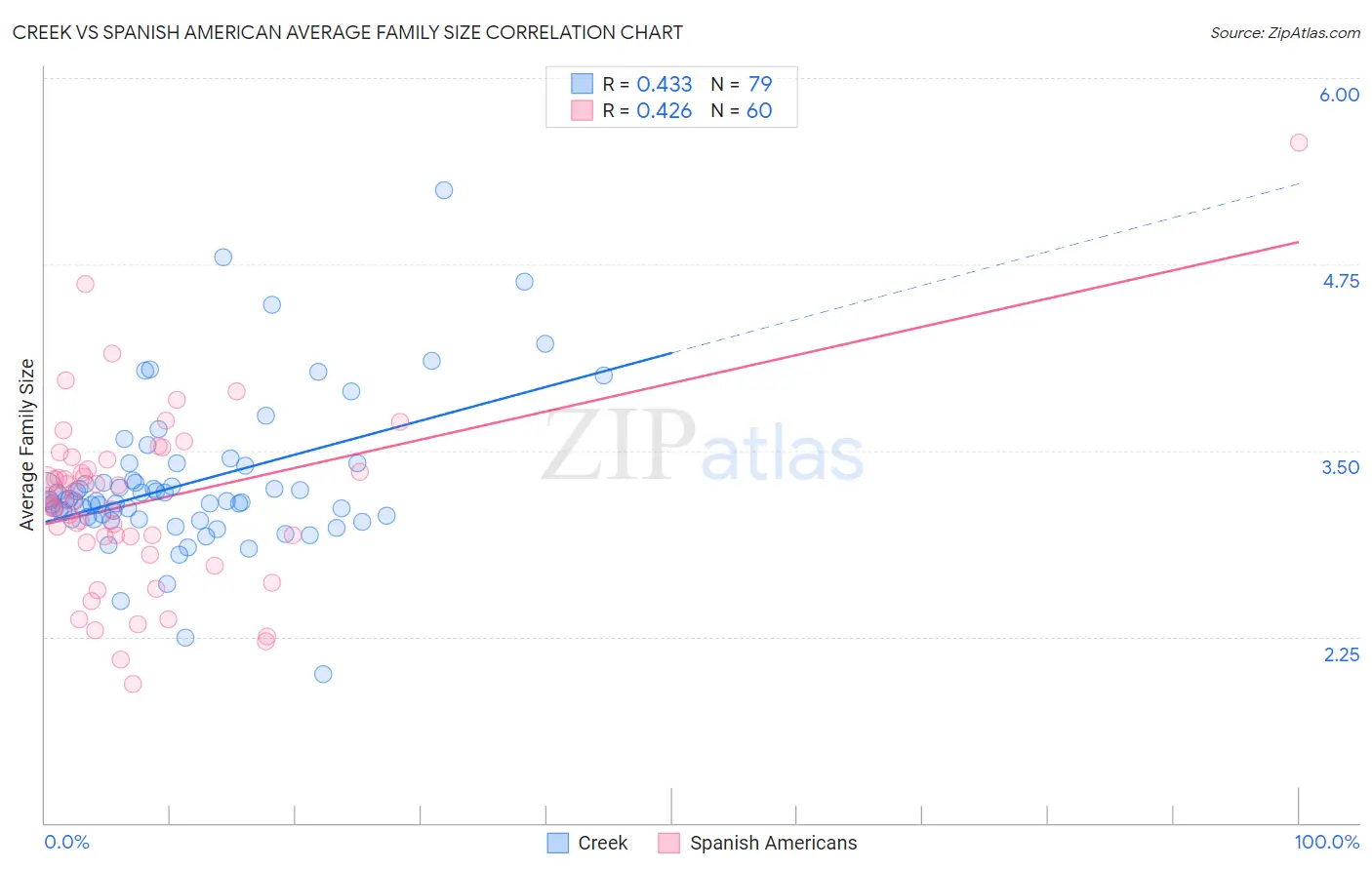 Creek vs Spanish American Average Family Size