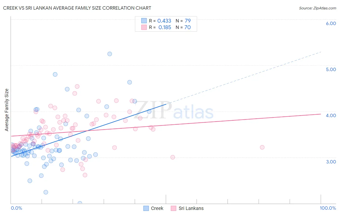 Creek vs Sri Lankan Average Family Size