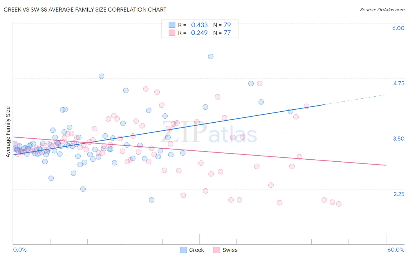 Creek vs Swiss Average Family Size