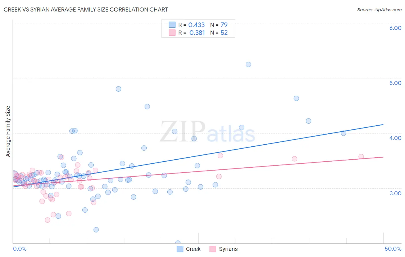 Creek vs Syrian Average Family Size