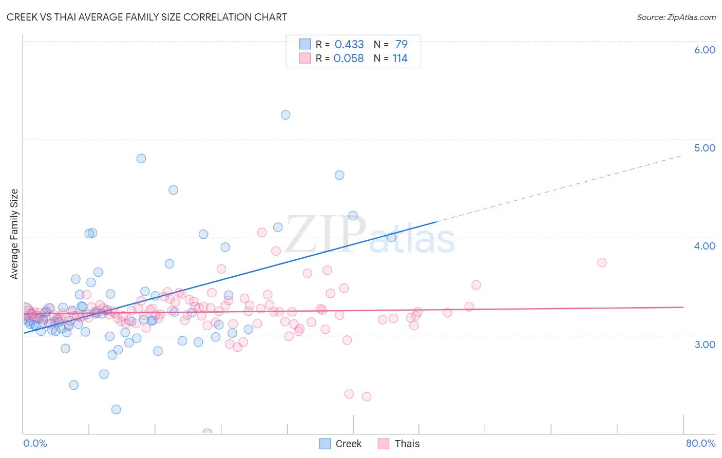 Creek vs Thai Average Family Size