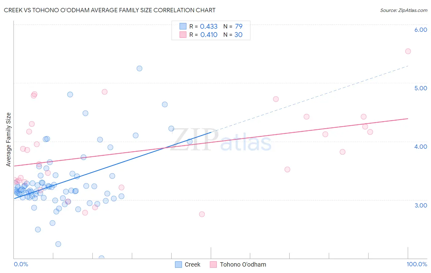 Creek vs Tohono O'odham Average Family Size