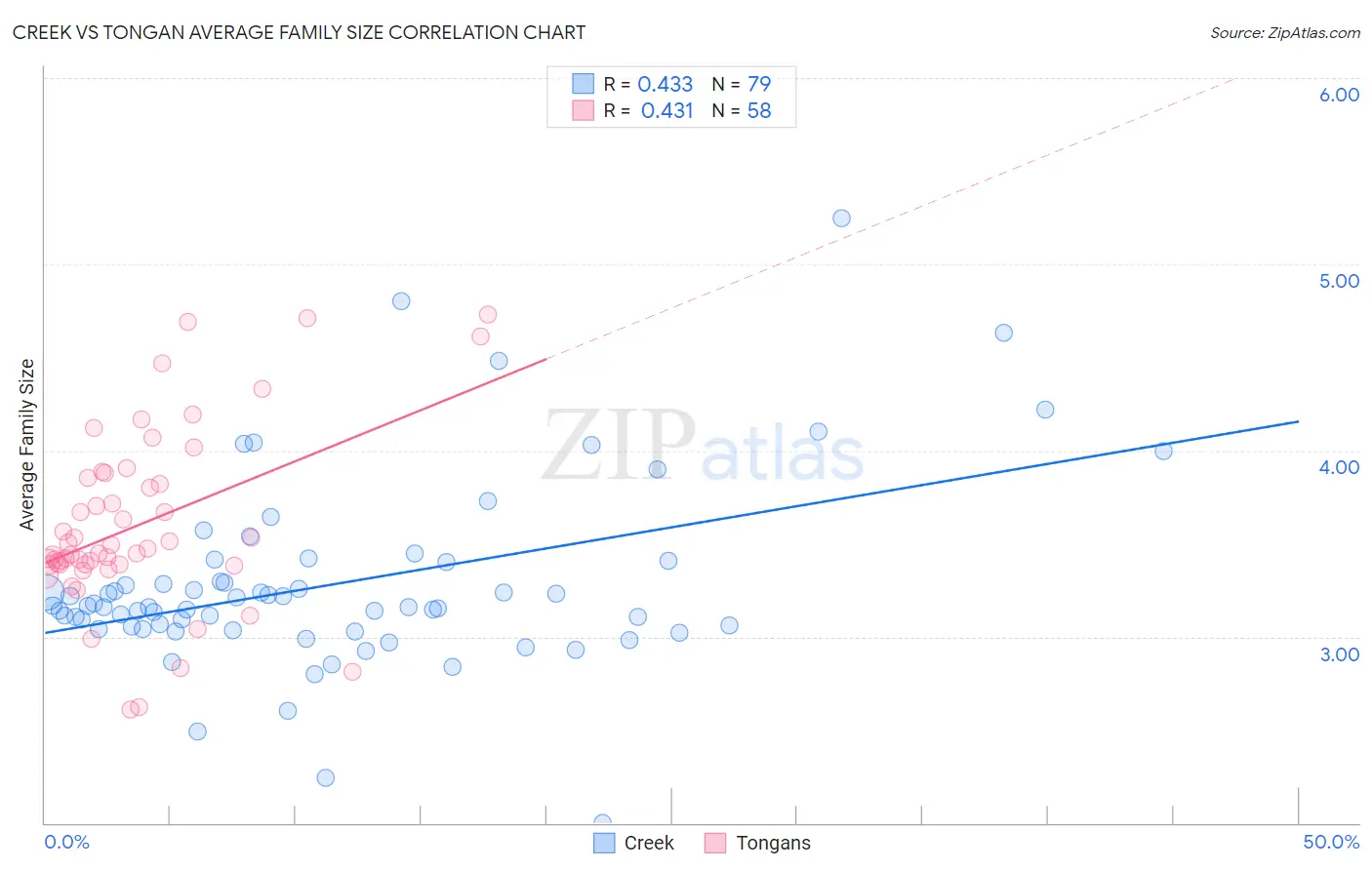Creek vs Tongan Average Family Size