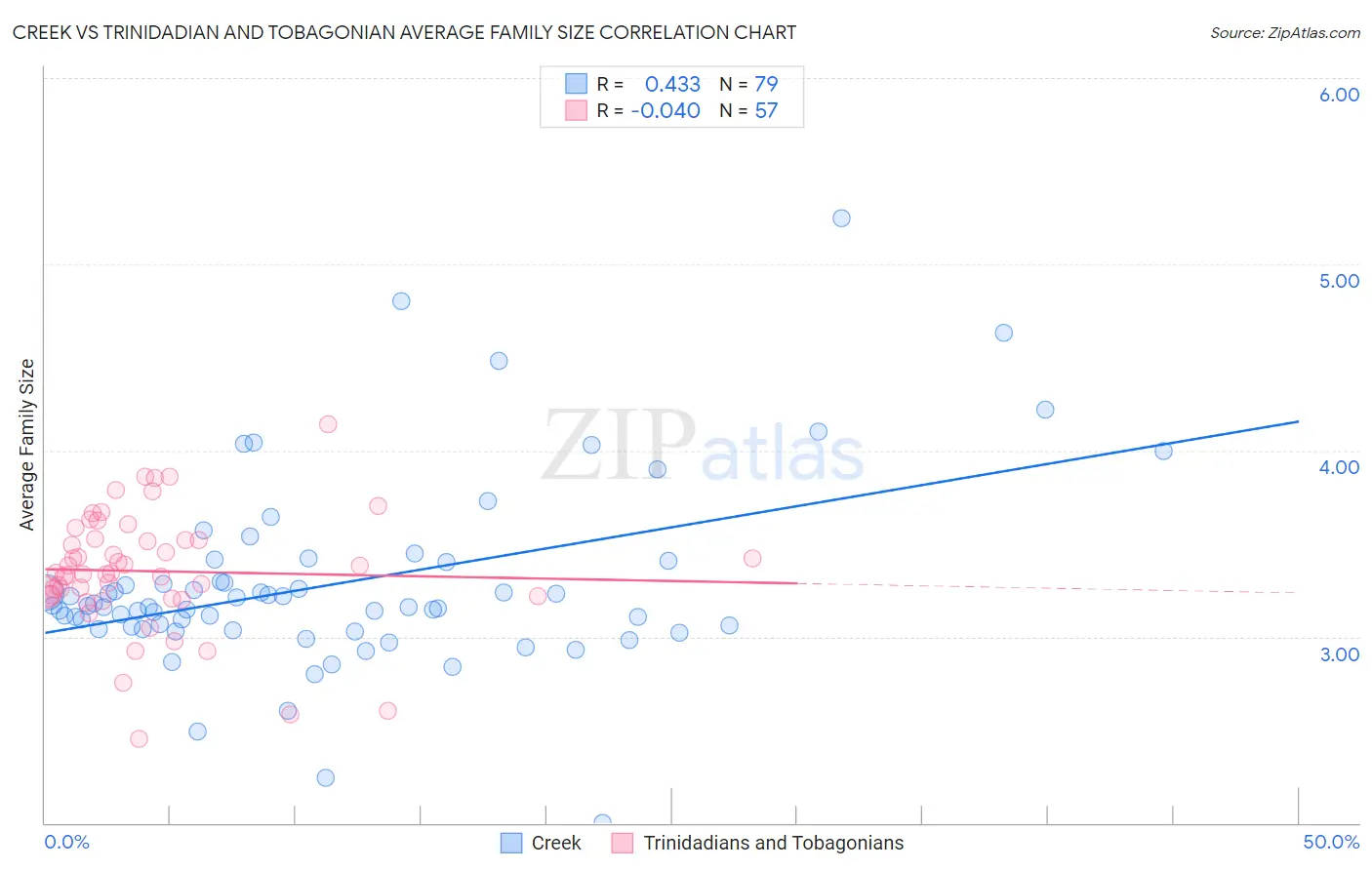 Creek vs Trinidadian and Tobagonian Average Family Size
