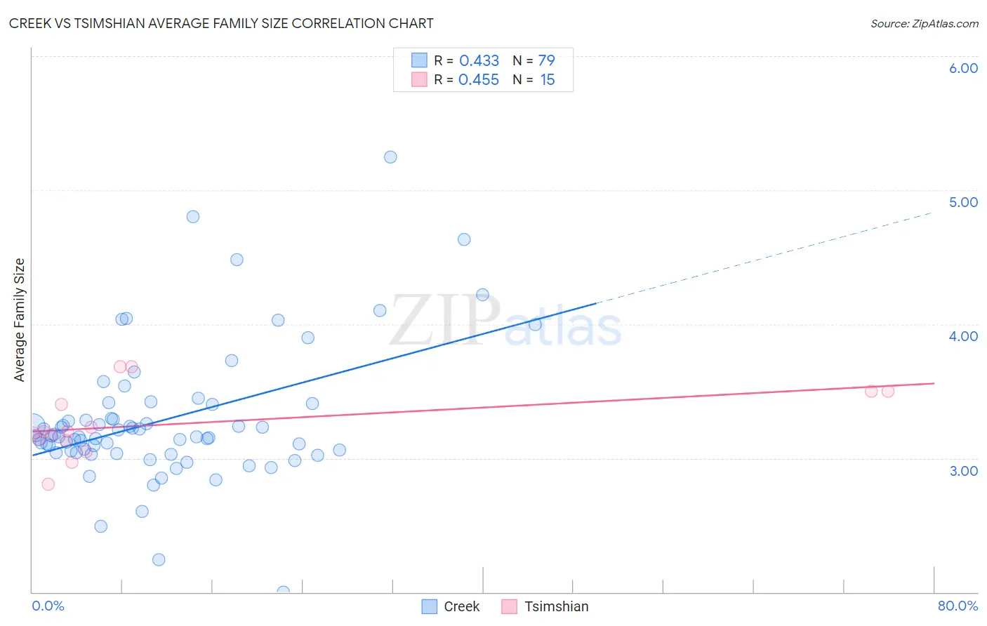 Creek vs Tsimshian Average Family Size