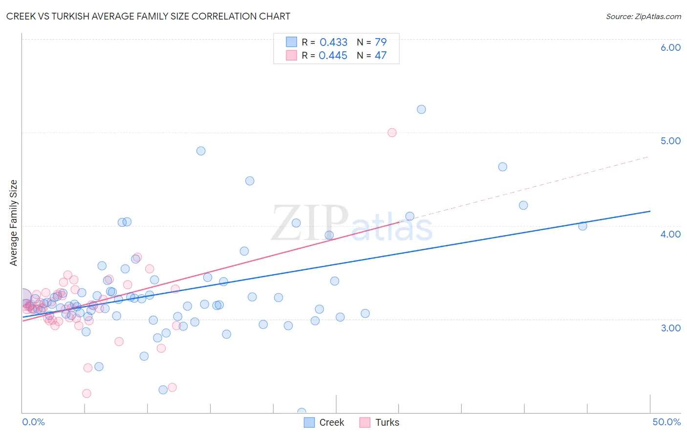 Creek vs Turkish Average Family Size