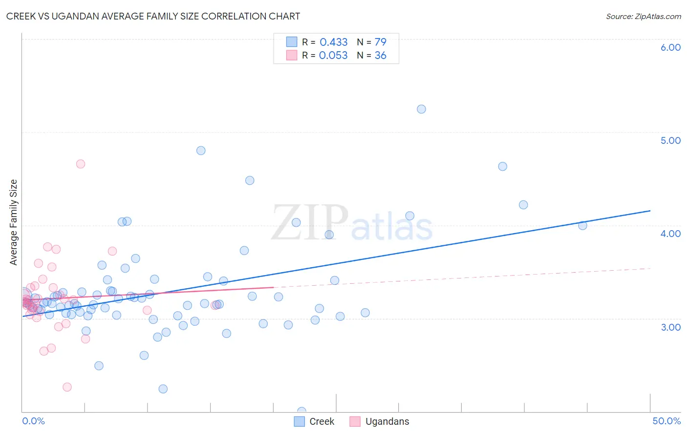 Creek vs Ugandan Average Family Size