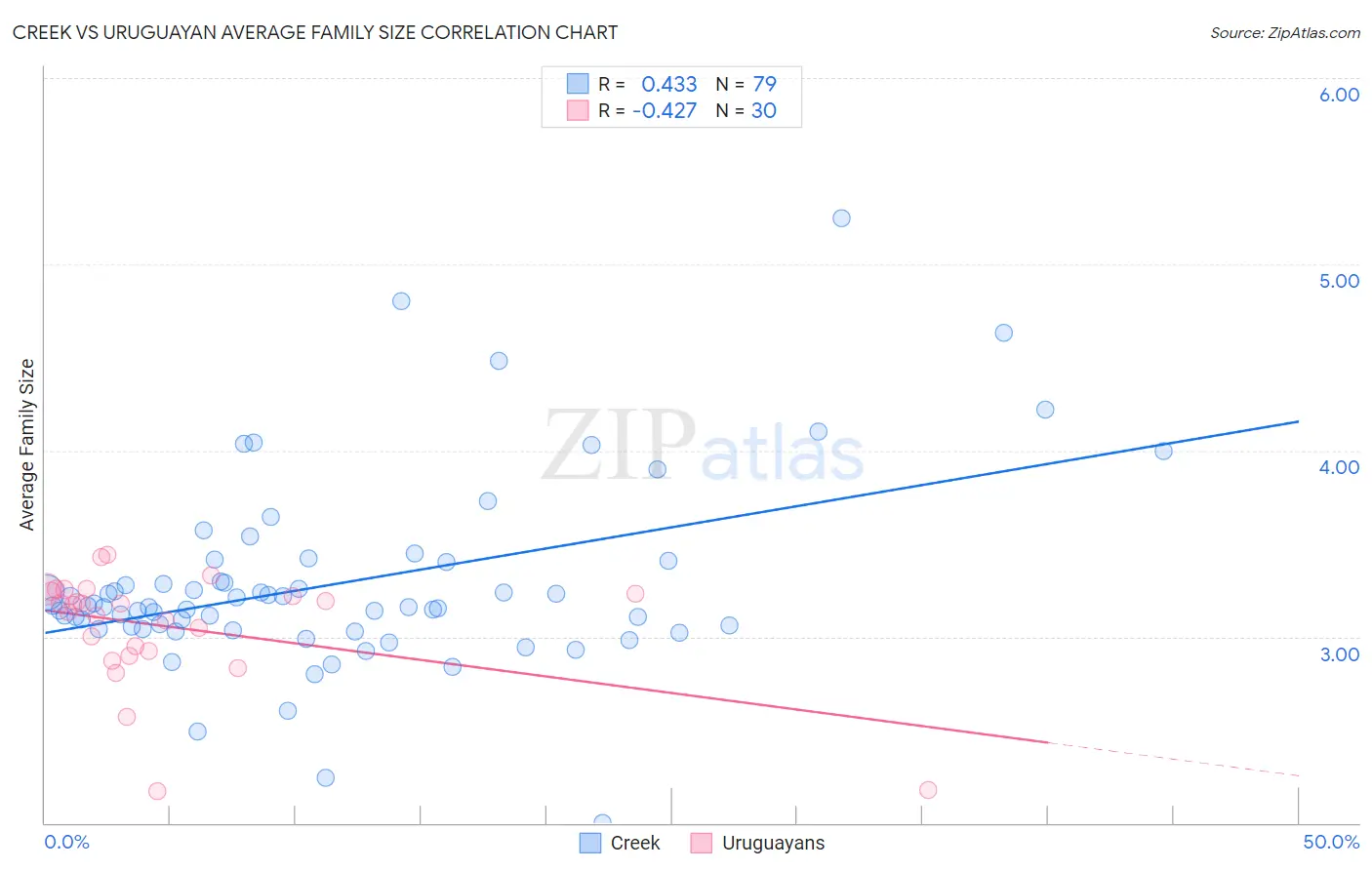 Creek vs Uruguayan Average Family Size