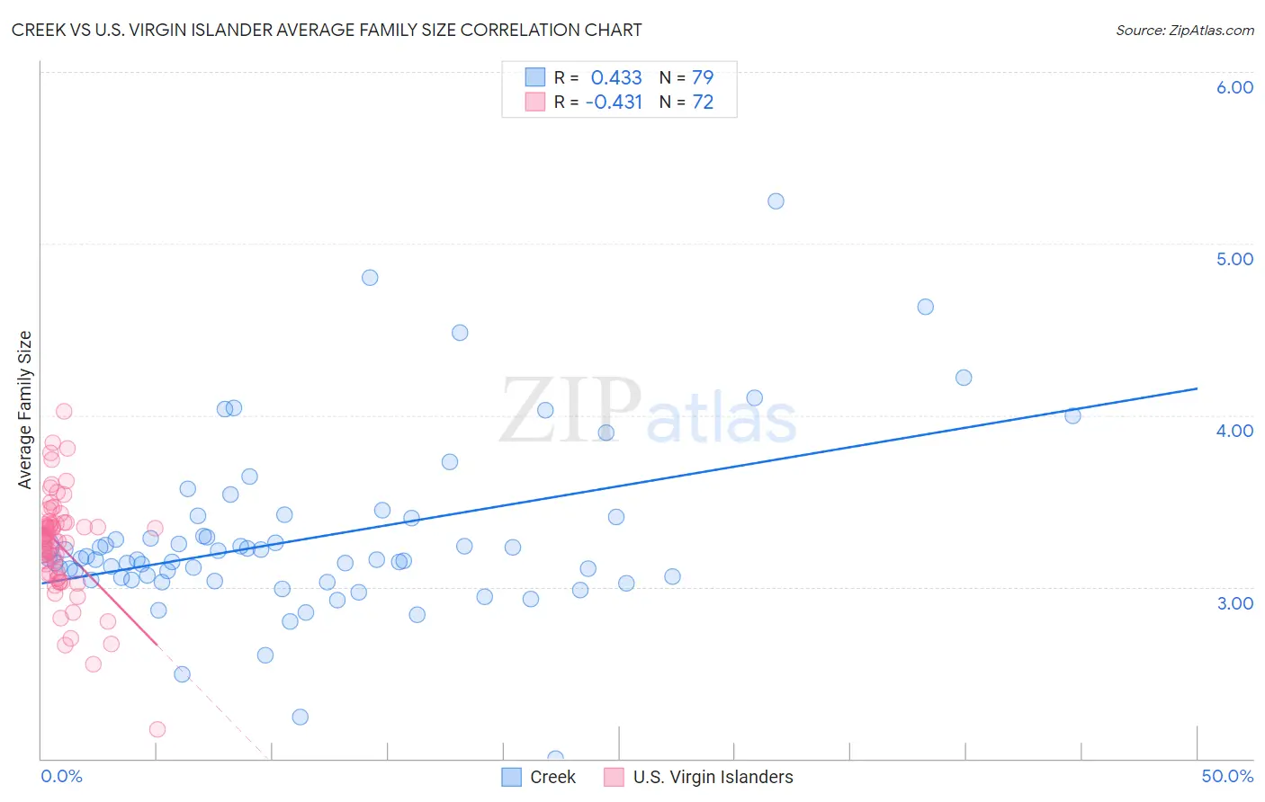 Creek vs U.S. Virgin Islander Average Family Size