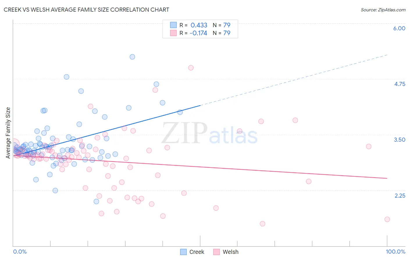 Creek vs Welsh Average Family Size