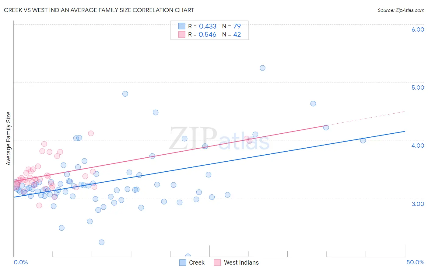 Creek vs West Indian Average Family Size