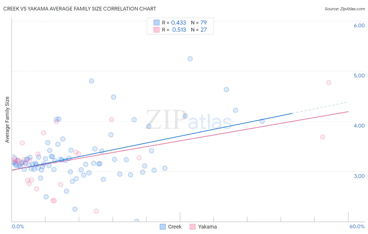 Creek vs Yakama Average Family Size