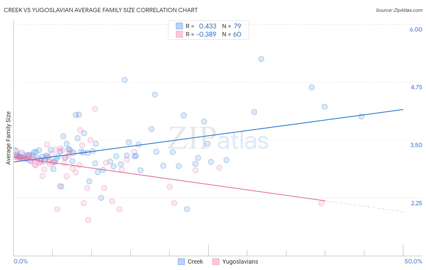 Creek vs Yugoslavian Average Family Size