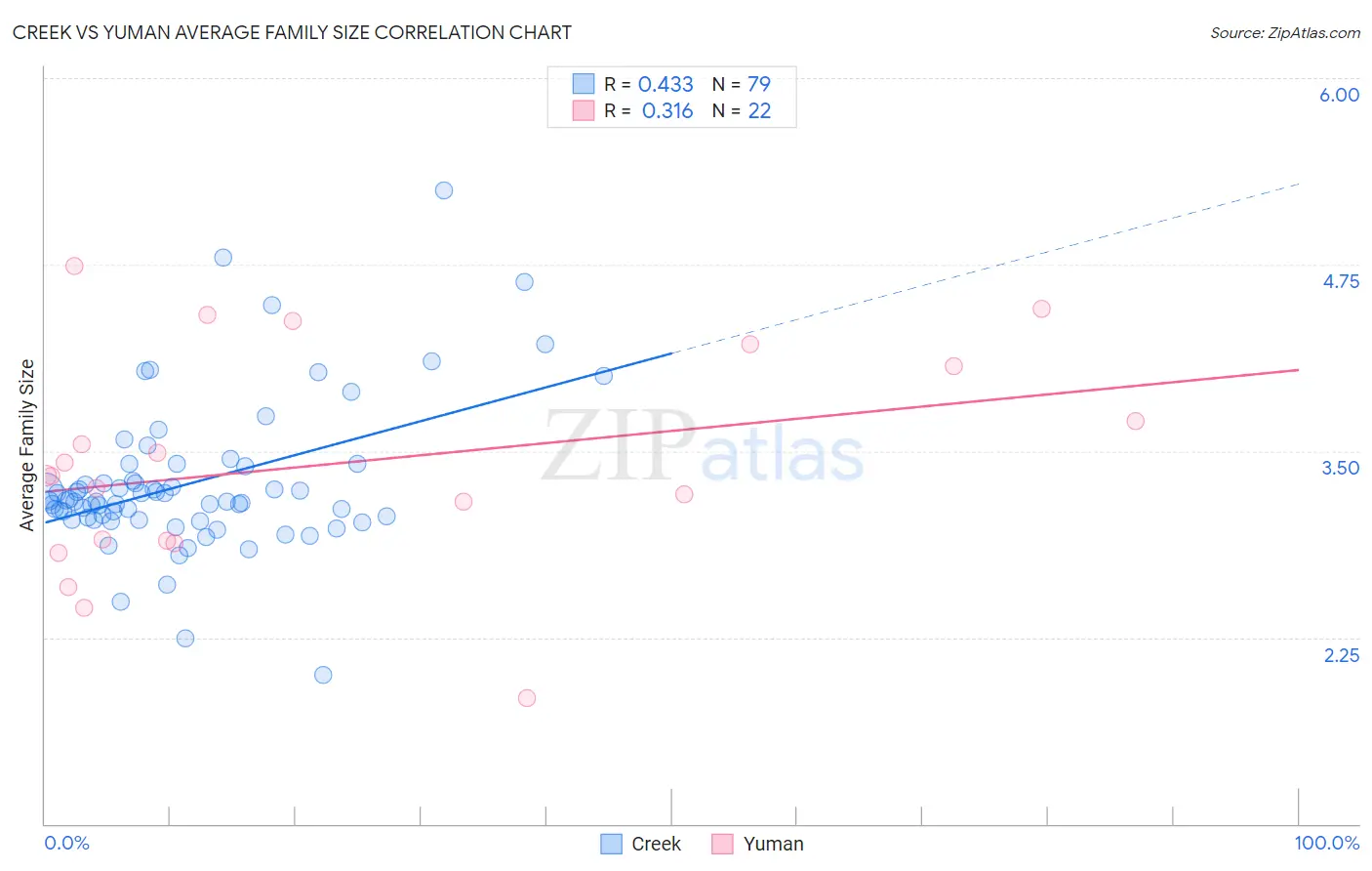 Creek vs Yuman Average Family Size