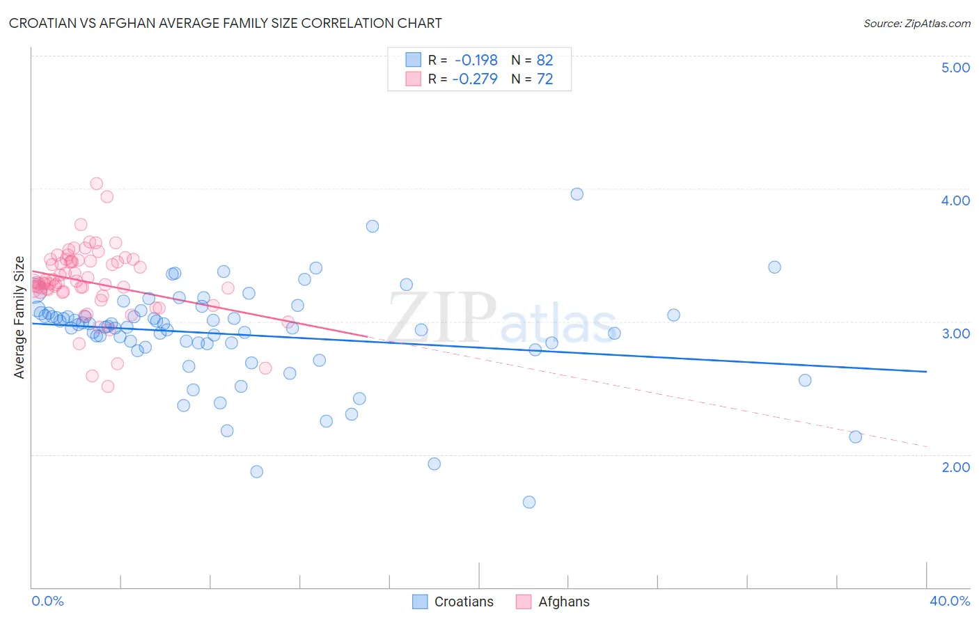 Croatian vs Afghan Average Family Size