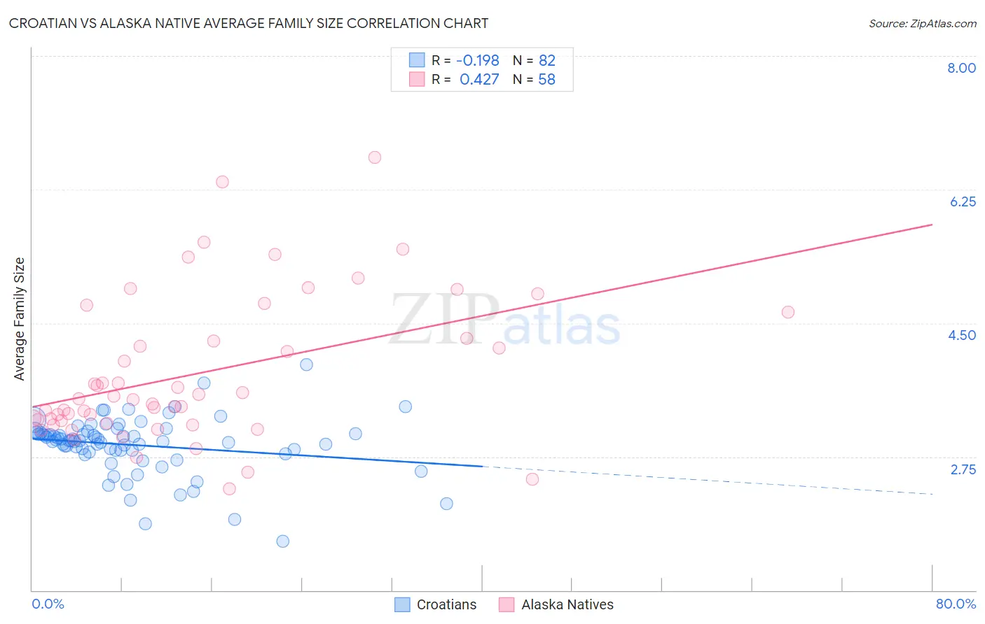 Croatian vs Alaska Native Average Family Size
