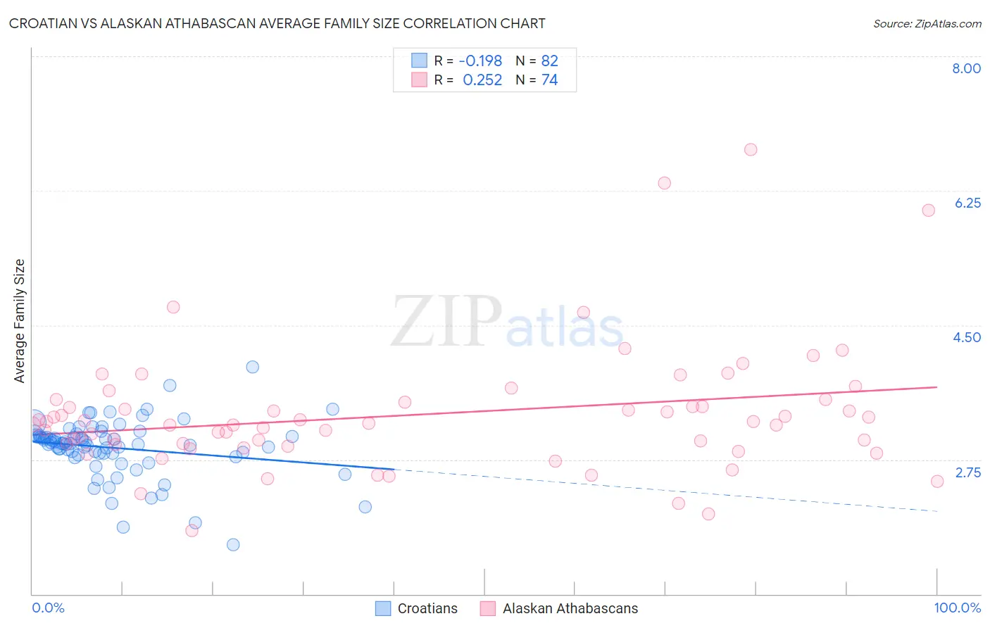 Croatian vs Alaskan Athabascan Average Family Size