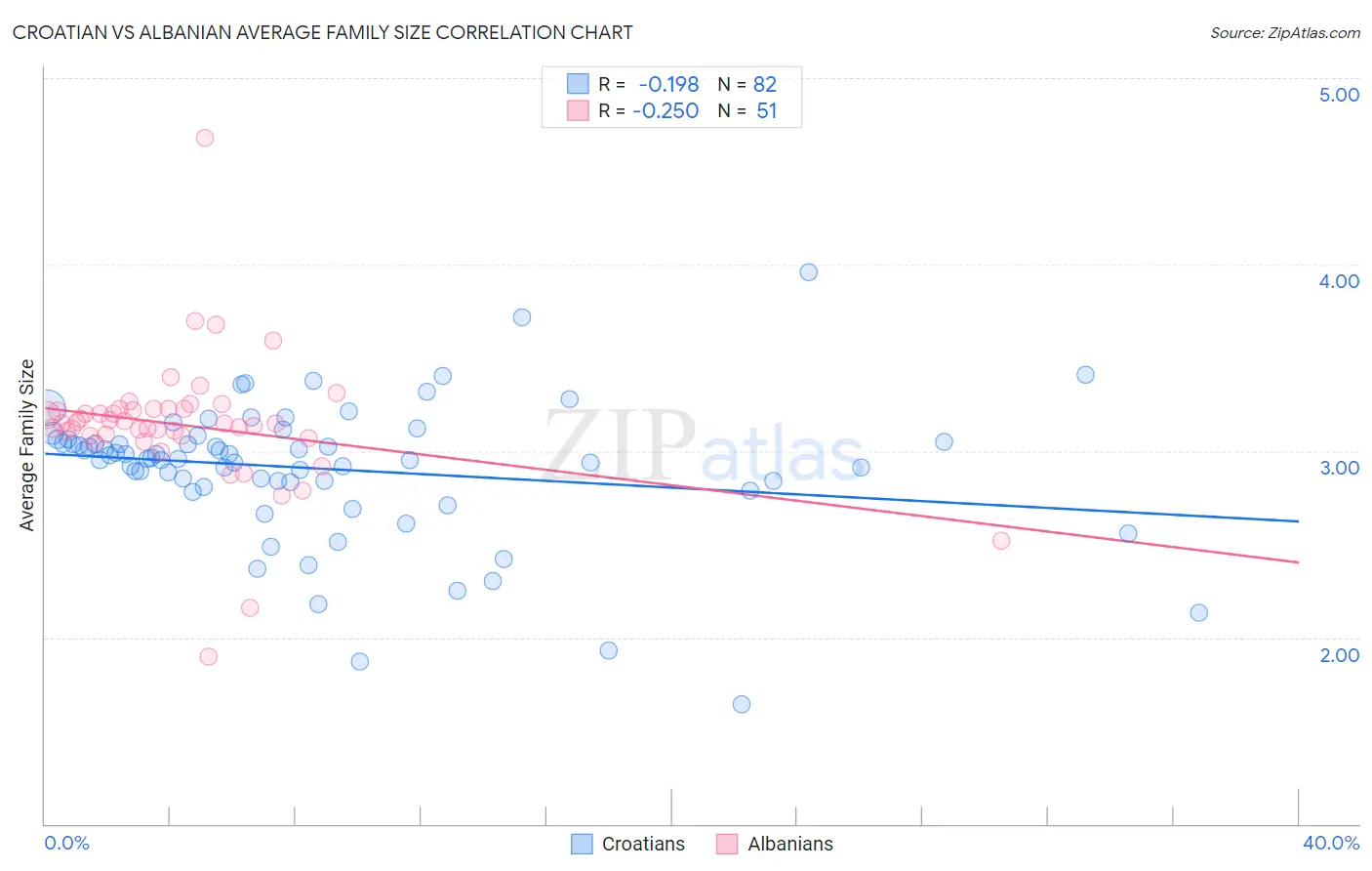 Croatian vs Albanian Average Family Size