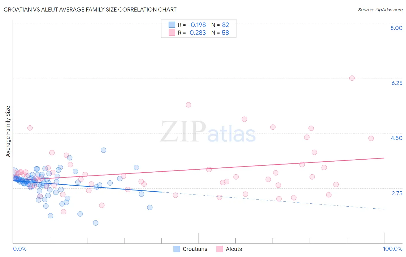 Croatian vs Aleut Average Family Size