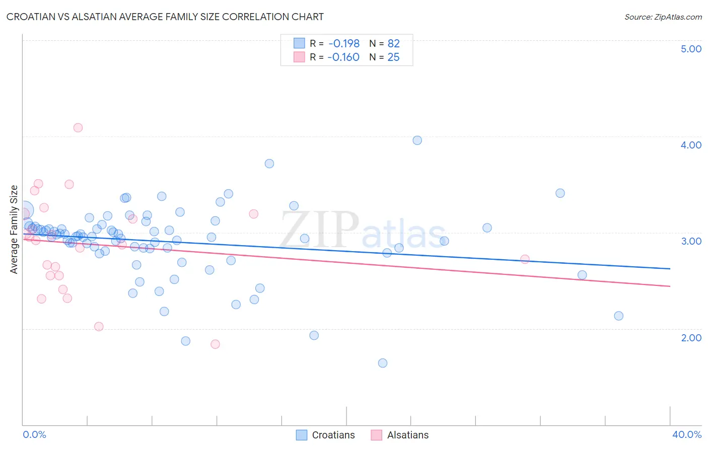 Croatian vs Alsatian Average Family Size