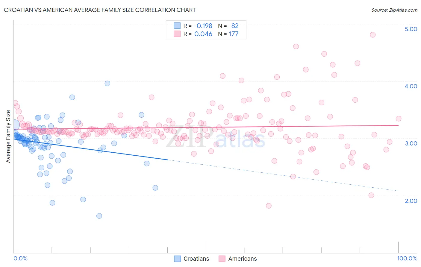Croatian vs American Average Family Size