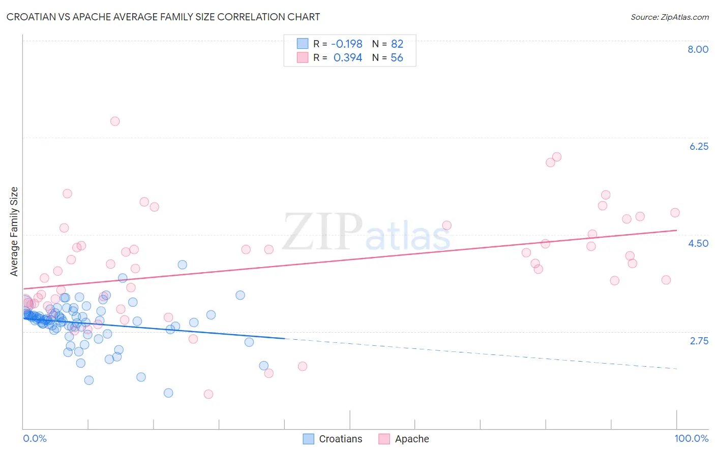 Croatian vs Apache Average Family Size