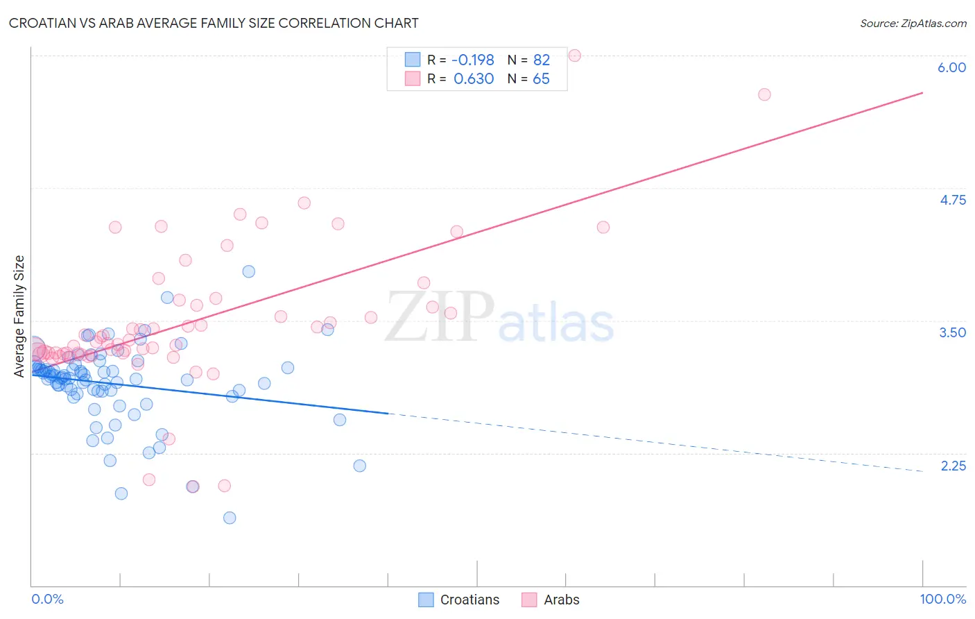 Croatian vs Arab Average Family Size