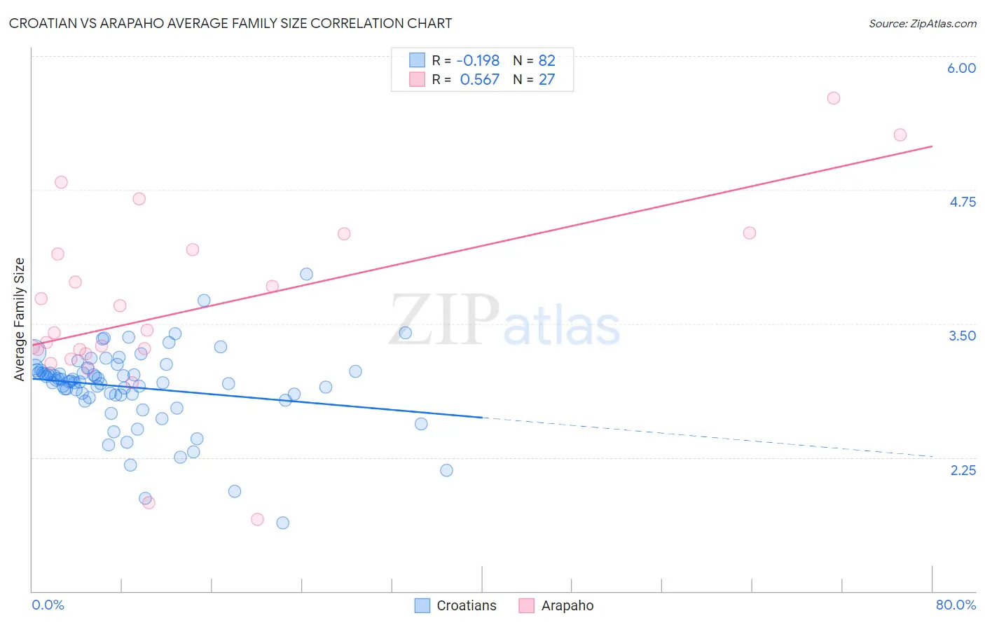 Croatian vs Arapaho Average Family Size