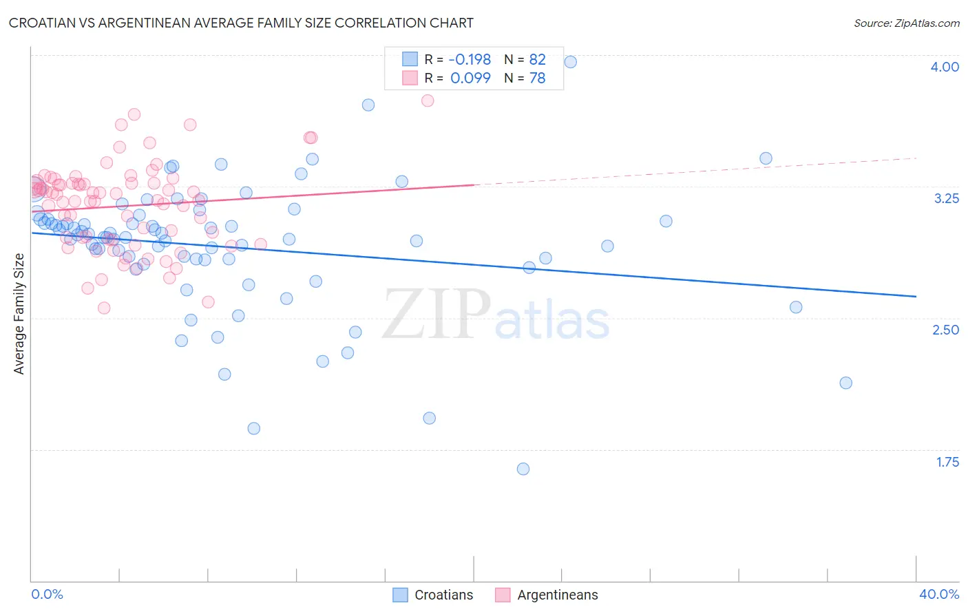 Croatian vs Argentinean Average Family Size