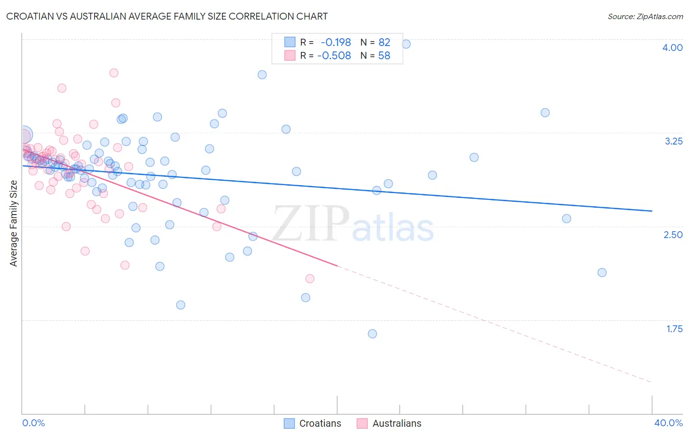 Croatian vs Australian Average Family Size