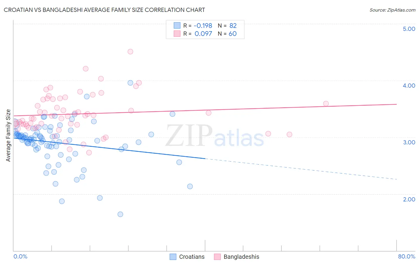 Croatian vs Bangladeshi Average Family Size
