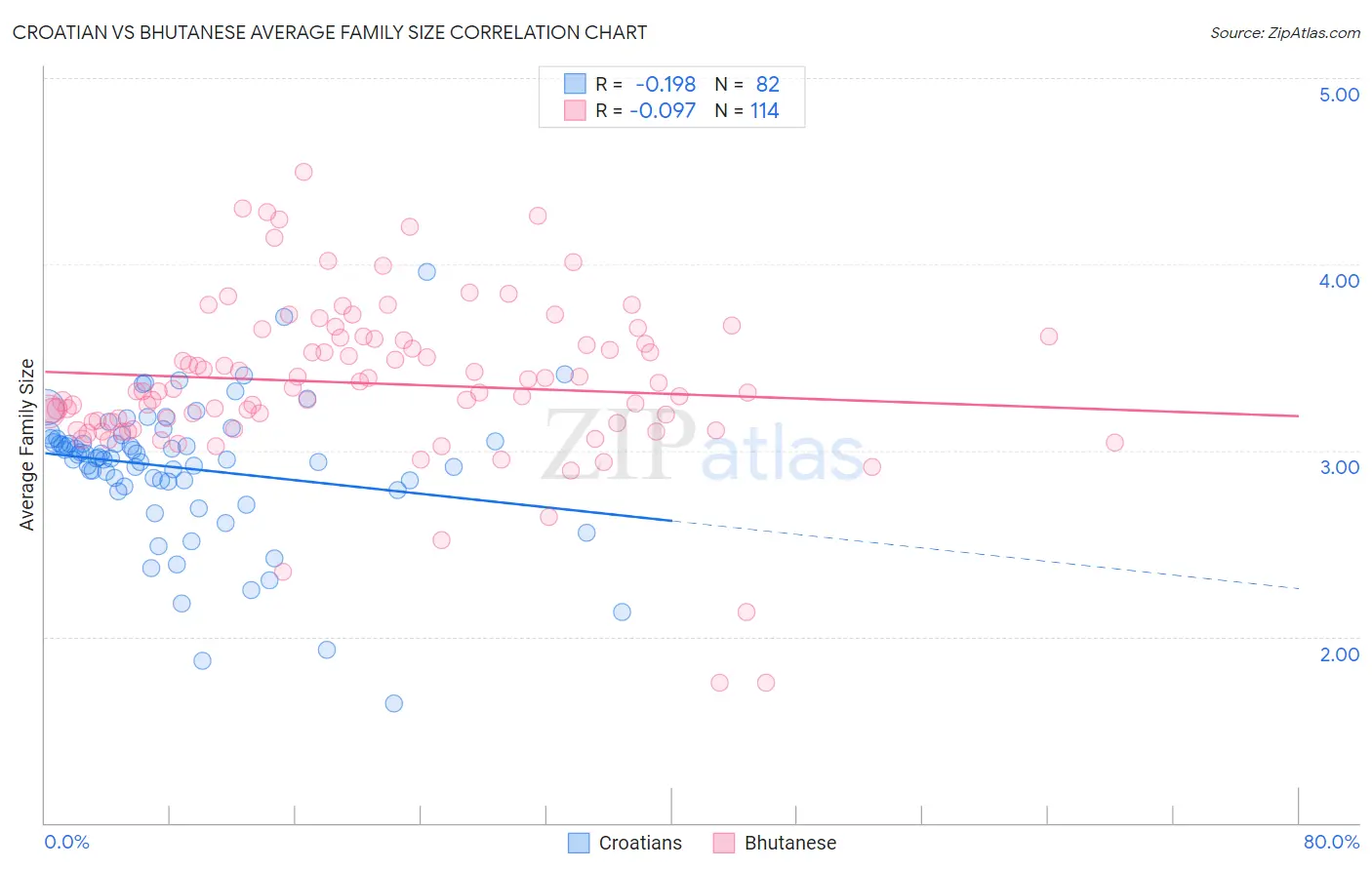 Croatian vs Bhutanese Average Family Size