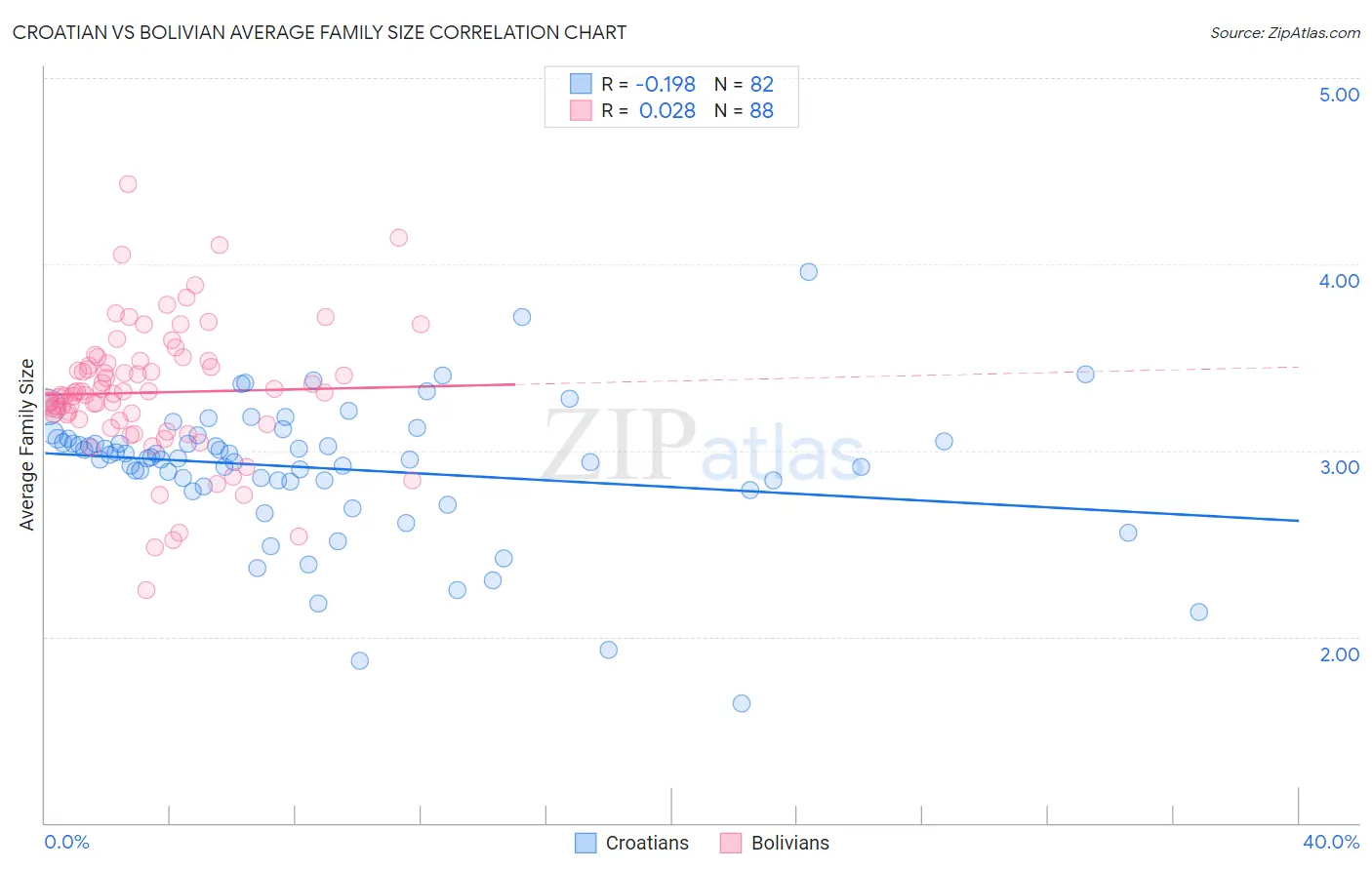 Croatian vs Bolivian Average Family Size