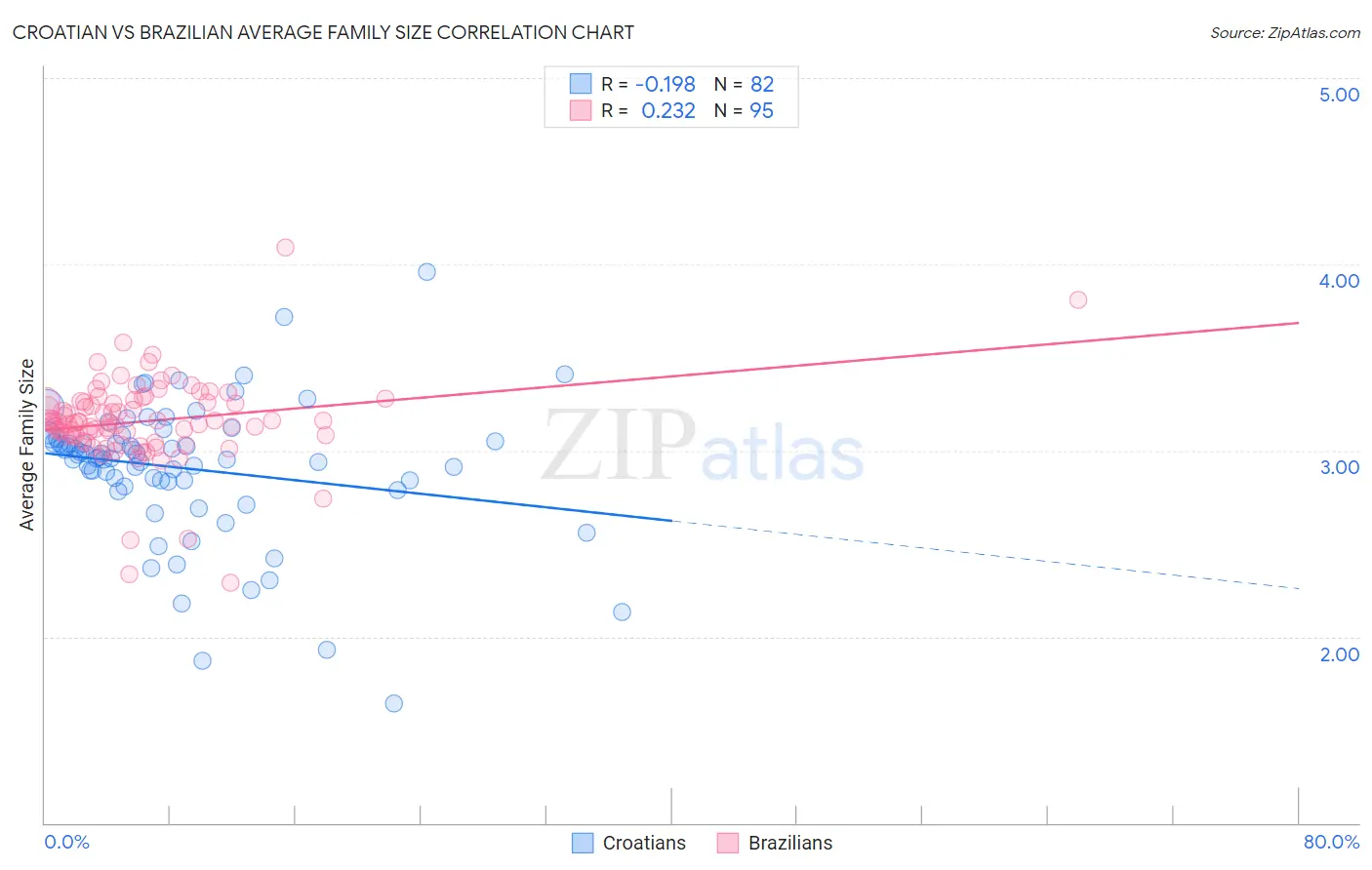 Croatian vs Brazilian Average Family Size