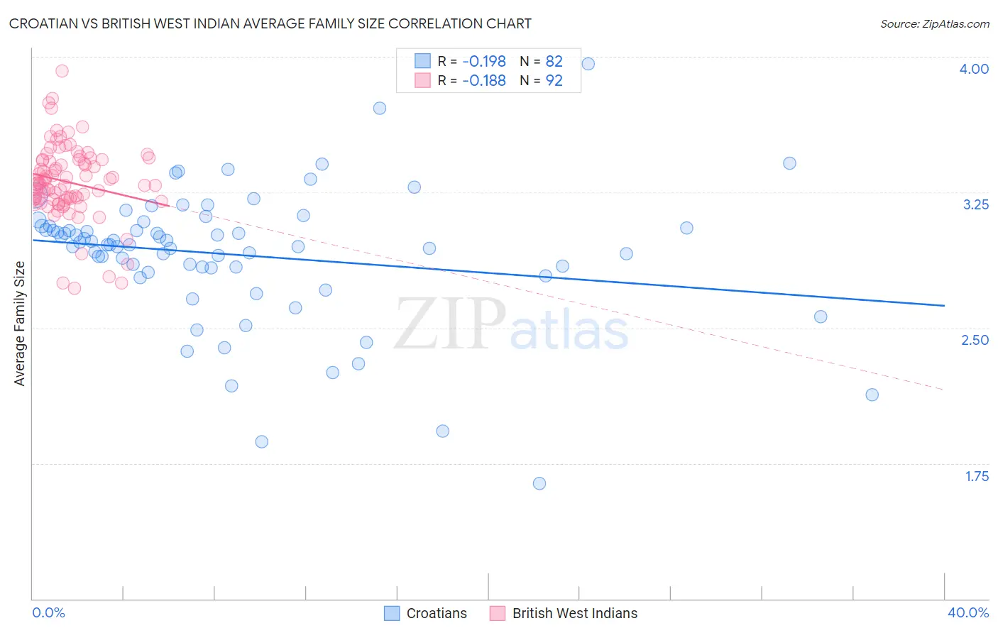 Croatian vs British West Indian Average Family Size